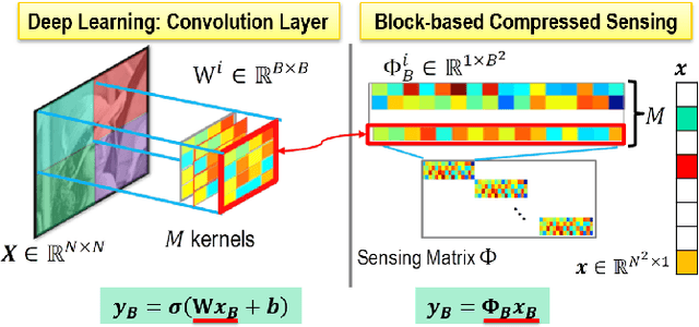 Figure 1 for Multi-Scale Deep Compressive Imaging