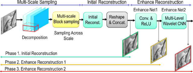 Figure 4 for Multi-Scale Deep Compressive Imaging