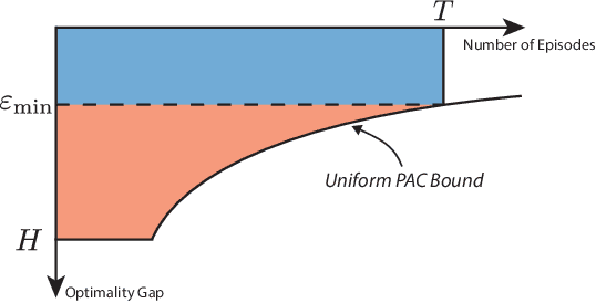 Figure 3 for Unifying PAC and Regret: Uniform PAC Bounds for Episodic Reinforcement Learning