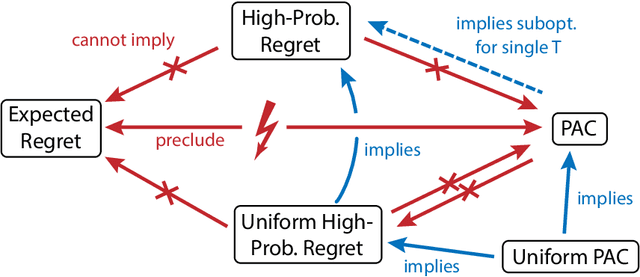 Figure 1 for Unifying PAC and Regret: Uniform PAC Bounds for Episodic Reinforcement Learning