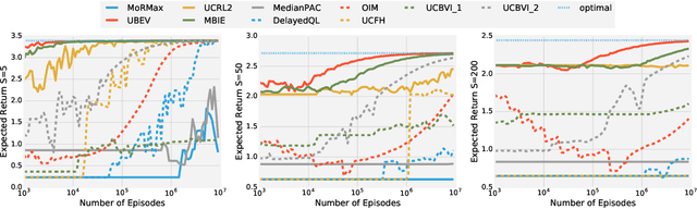 Figure 2 for Unifying PAC and Regret: Uniform PAC Bounds for Episodic Reinforcement Learning