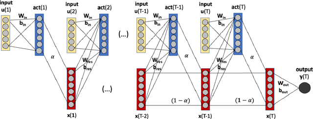 Figure 4 for It's a long way! Layer-wise Relevance Propagation for Echo State Networks applied to Earth System Variability