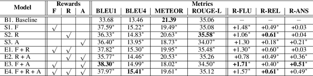 Figure 2 for Exploring Question-Specific Rewards for Generating Deep Questions