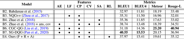 Figure 3 for Exploring Question-Specific Rewards for Generating Deep Questions