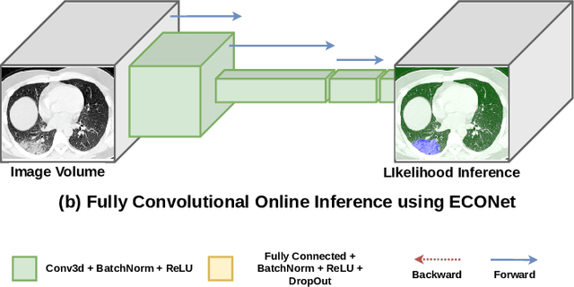 Figure 3 for ECONet: Efficient Convolutional Online Likelihood Network for Scribble-based Interactive Segmentation