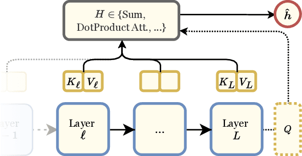Figure 1 for Depth-Wise Attention (DWAtt): A Layer Fusion Method for Data-Efficient Classification
