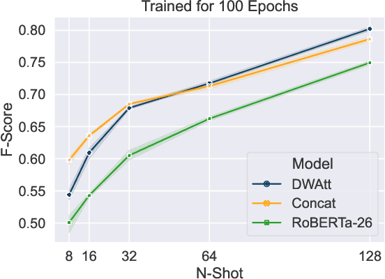 Figure 3 for Depth-Wise Attention : A Layer Fusion Method for Data-Efficient Classification