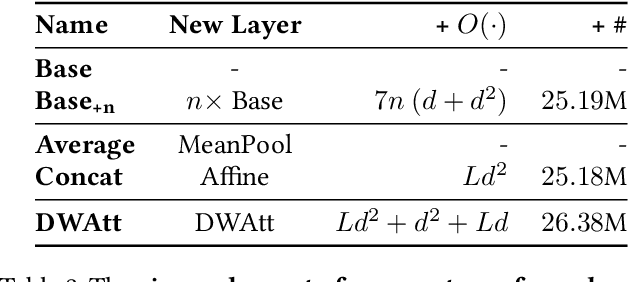 Figure 4 for Depth-Wise Attention (DWAtt): A Layer Fusion Method for Data-Efficient Classification