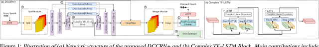 Figure 1 for DCCRN+: Channel-wise Subband DCCRN with SNR Estimation for Speech Enhancement