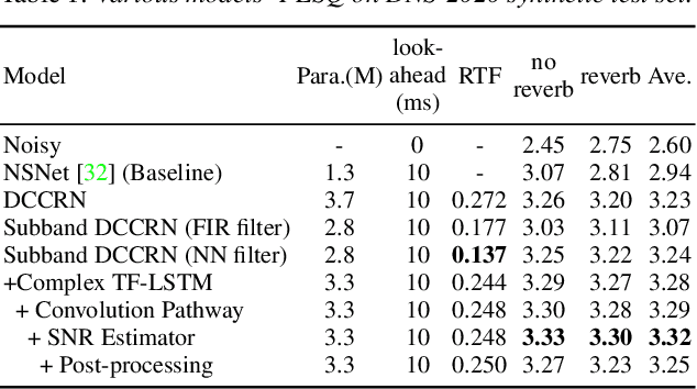 Figure 2 for DCCRN+: Channel-wise Subband DCCRN with SNR Estimation for Speech Enhancement
