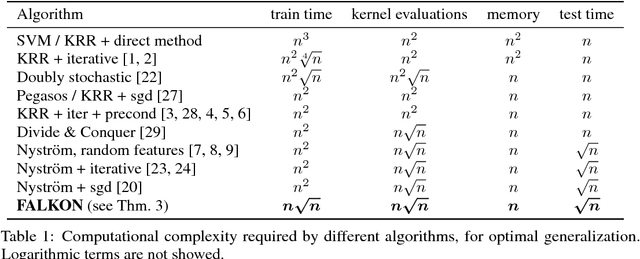 Figure 1 for FALKON: An Optimal Large Scale Kernel Method
