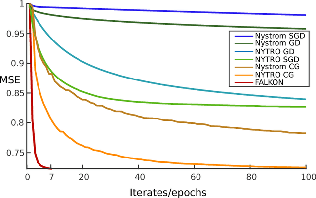 Figure 2 for FALKON: An Optimal Large Scale Kernel Method