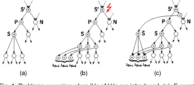 Figure 1 for On the Latent Variable Interpretation in Sum-Product Networks