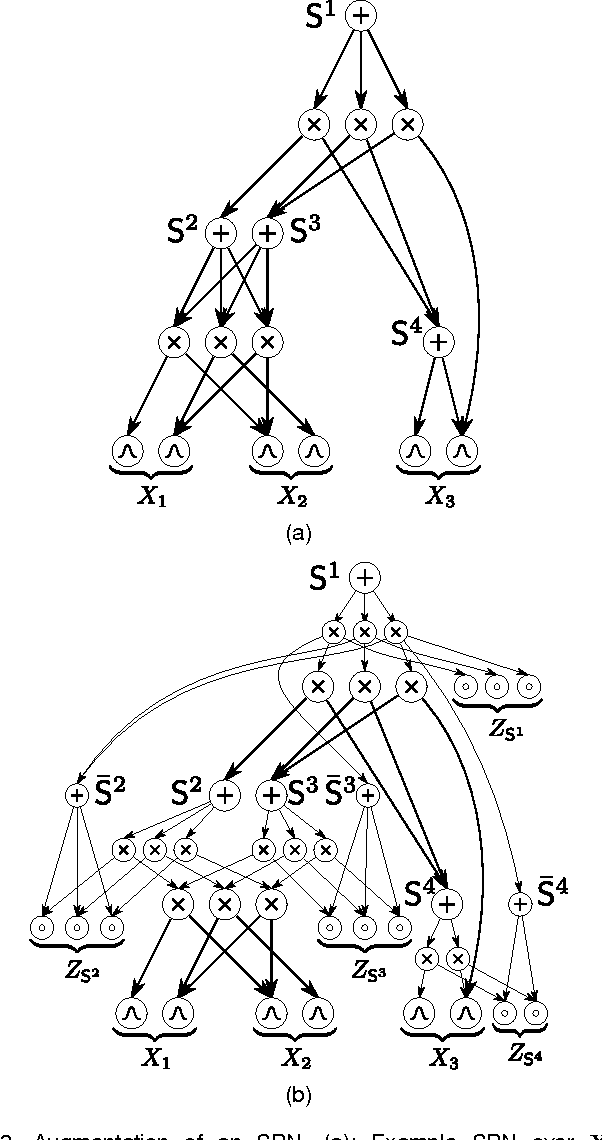 Figure 4 for On the Latent Variable Interpretation in Sum-Product Networks
