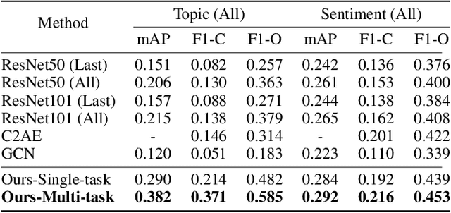 Figure 2 for Look, Read and Feel: Benchmarking Ads Understanding with Multimodal Multitask Learning