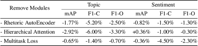 Figure 4 for Look, Read and Feel: Benchmarking Ads Understanding with Multimodal Multitask Learning