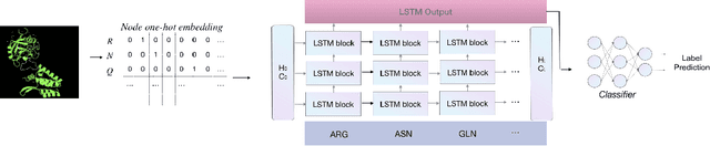 Figure 4 for Sequence-based deep learning antibody design for in silico antibody affinity maturation