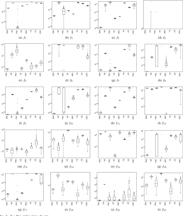 Figure 2 for A Social Spider Algorithm for Global Optimization