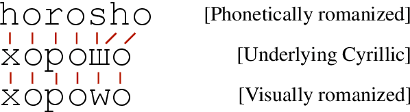 Figure 1 for Phonetic and Visual Priors for Decipherment of Informal Romanization