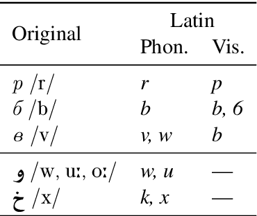 Figure 2 for Phonetic and Visual Priors for Decipherment of Informal Romanization
