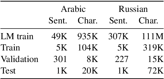Figure 4 for Phonetic and Visual Priors for Decipherment of Informal Romanization