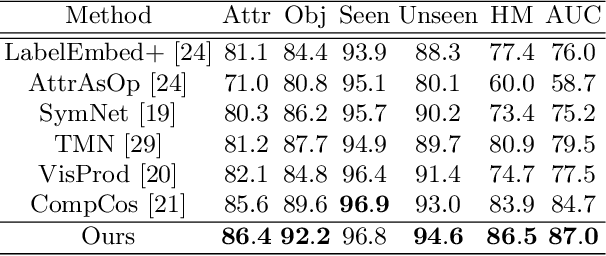 Figure 4 for Learning Invariant Visual Representations for Compositional Zero-Shot Learning