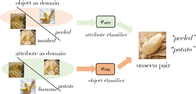 Figure 1 for Learning Invariant Visual Representations for Compositional Zero-Shot Learning