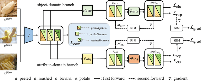 Figure 3 for Learning Invariant Visual Representations for Compositional Zero-Shot Learning