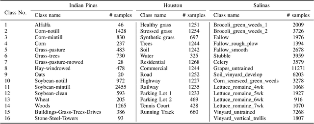 Figure 3 for Large-Scale Hyperspectral Image Clustering Using Contrastive Learning