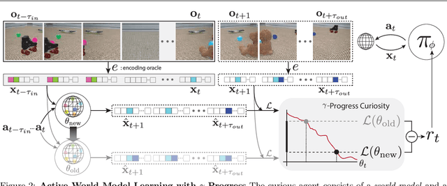 Figure 3 for Active World Model Learning with Progress Curiosity