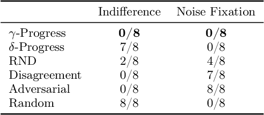 Figure 4 for Active World Model Learning with Progress Curiosity