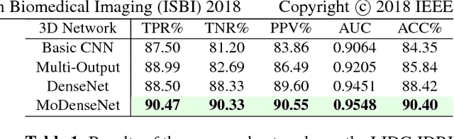 Figure 2 for Diagnostic Classification Of Lung Nodules Using 3D Neural Networks