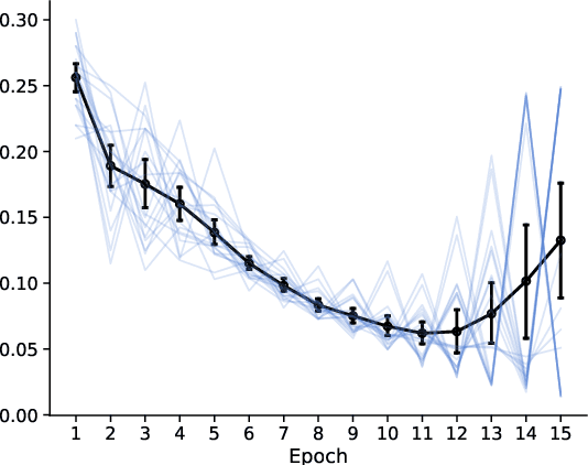 Figure 1 for Adapting to misspecification in contextual bandits with offline regression oracles