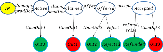 Figure 1 for A formal model for ledger management systems based on contracts and temporal logic