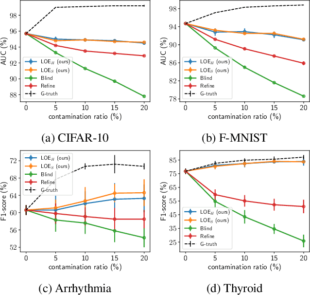 Figure 3 for Latent Outlier Exposure for Anomaly Detection with Contaminated Data