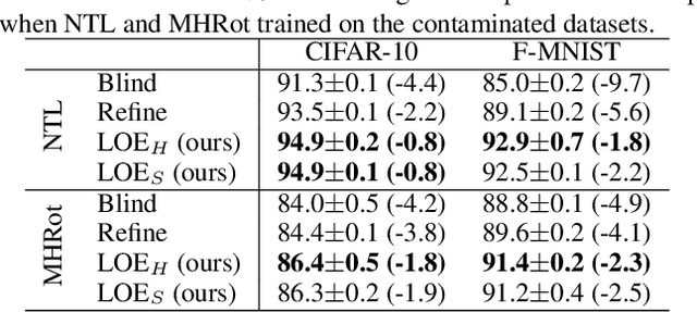 Figure 2 for Latent Outlier Exposure for Anomaly Detection with Contaminated Data