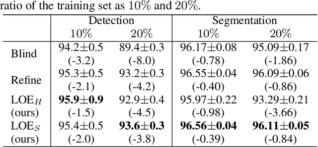 Figure 4 for Latent Outlier Exposure for Anomaly Detection with Contaminated Data