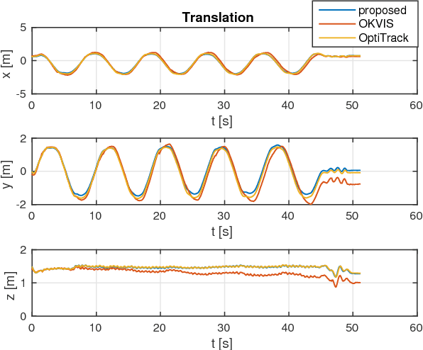 Figure 3 for Online Temporal Calibration for Monocular Visual-Inertial Systems