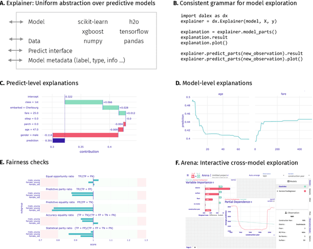 Figure 1 for dalex: Responsible Machine Learning with Interactive Explainability and Fairness in Python
