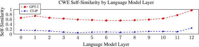 Figure 1 for Contrastive Visual Semantic Pretraining Magnifies the Semantics of Natural Language Representations