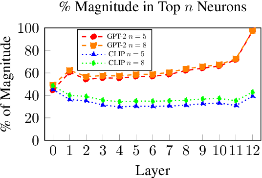 Figure 3 for Contrastive Visual Semantic Pretraining Magnifies the Semantics of Natural Language Representations