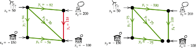 Figure 1 for LEAP nets for power grid perturbations