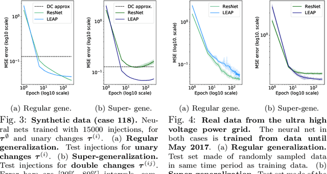 Figure 3 for LEAP nets for power grid perturbations