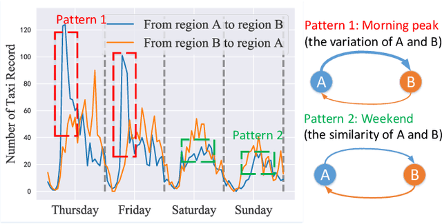 Figure 1 for Multi-Graph Fusion Networks for Urban Region Embedding