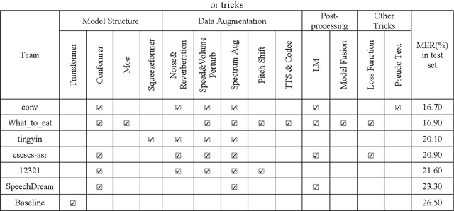 Figure 1 for Summary on the ISCSLP 2022 Chinese-English Code-Switching ASR Challenge