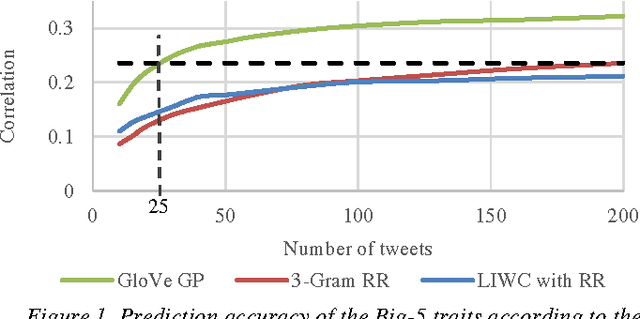 Figure 1 for 25 Tweets to Know You: A New Model to Predict Personality with Social Media