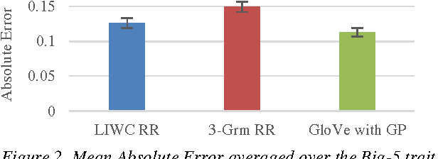 Figure 3 for 25 Tweets to Know You: A New Model to Predict Personality with Social Media