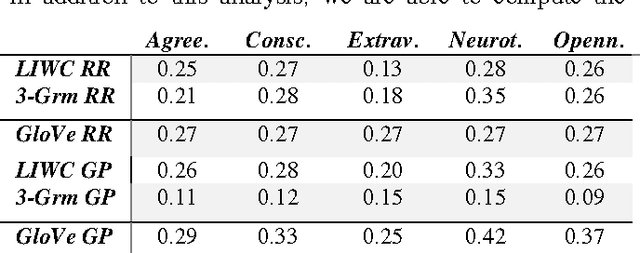 Figure 2 for 25 Tweets to Know You: A New Model to Predict Personality with Social Media