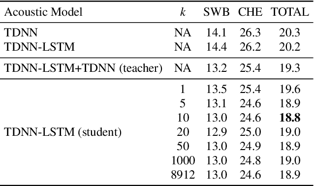 Figure 4 for Essence Knowledge Distillation for Speech Recognition