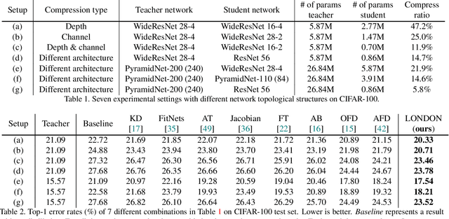Figure 2 for Lipschitz Continuity Guided Knowledge Distillation